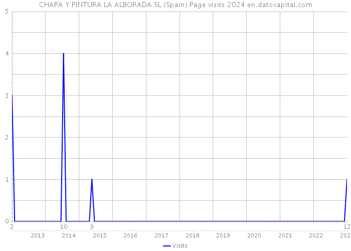 CHAPA Y PINTURA LA ALBORADA SL (Spain) Page visits 2024 