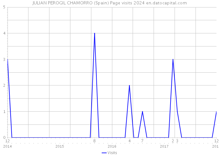 JULIAN PEROGIL CHAMORRO (Spain) Page visits 2024 
