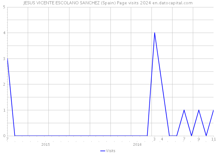 JESUS VICENTE ESCOLANO SANCHEZ (Spain) Page visits 2024 