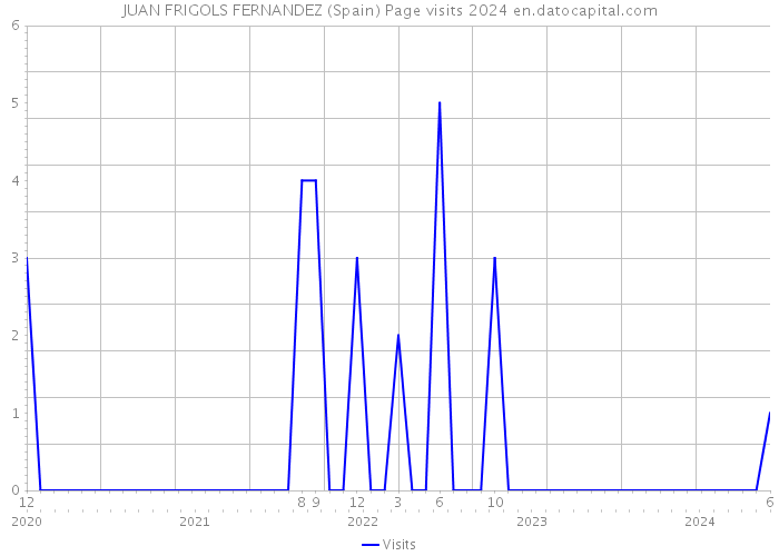 JUAN FRIGOLS FERNANDEZ (Spain) Page visits 2024 