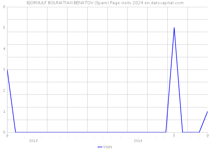 BJORNULF BOUNATIAN BENATOV (Spain) Page visits 2024 
