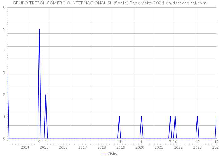 GRUPO TREBOL COMERCIO INTERNACIONAL SL (Spain) Page visits 2024 