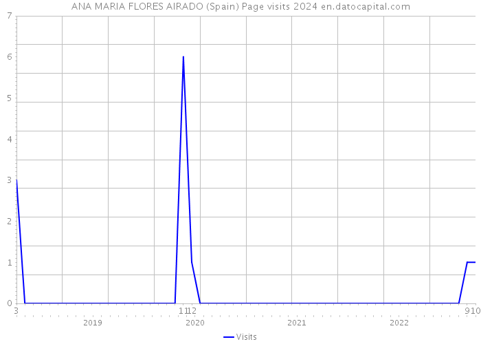 ANA MARIA FLORES AIRADO (Spain) Page visits 2024 