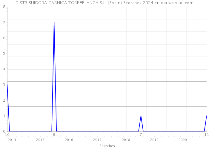 DISTRIBUIDORA CARNICA TORREBLANCA S.L. (Spain) Searches 2024 