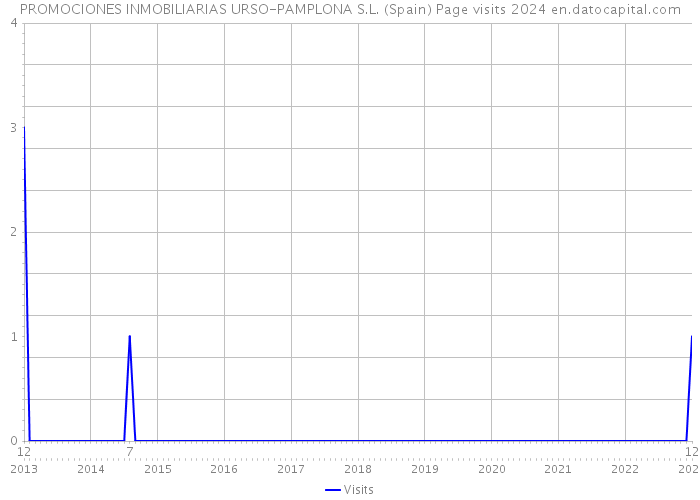 PROMOCIONES INMOBILIARIAS URSO-PAMPLONA S.L. (Spain) Page visits 2024 