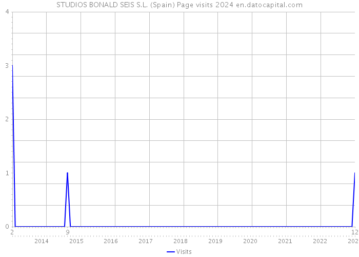 STUDIOS BONALD SEIS S.L. (Spain) Page visits 2024 