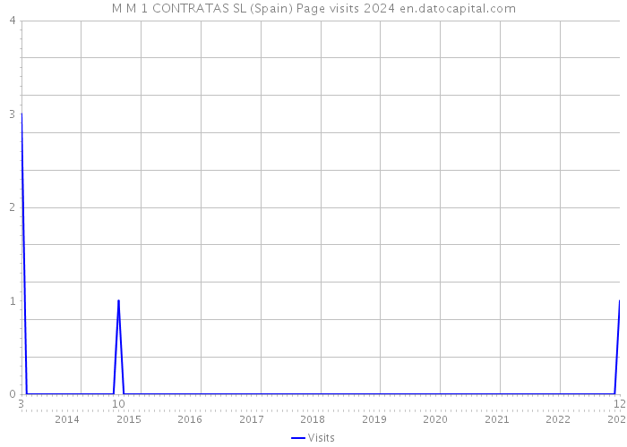 M M 1 CONTRATAS SL (Spain) Page visits 2024 