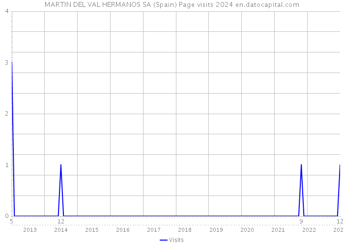 MARTIN DEL VAL HERMANOS SA (Spain) Page visits 2024 
