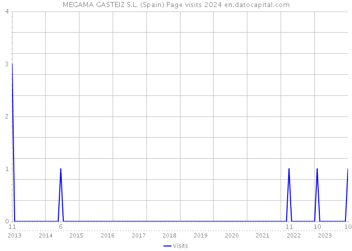 MEGAMA GASTEIZ S.L. (Spain) Page visits 2024 