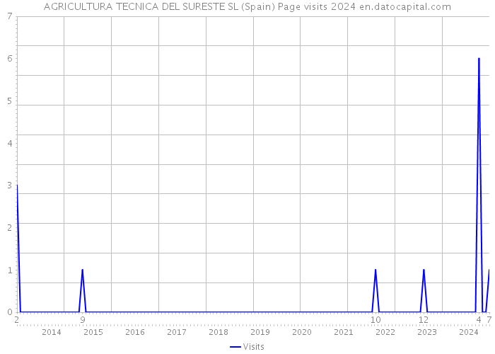 AGRICULTURA TECNICA DEL SURESTE SL (Spain) Page visits 2024 