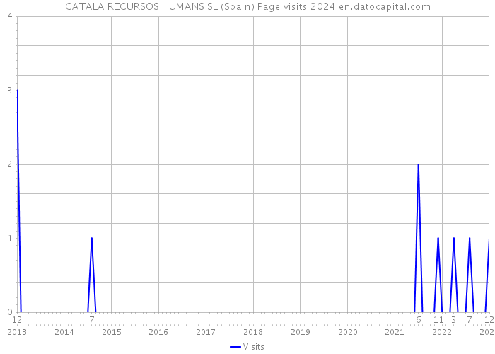 CATALA RECURSOS HUMANS SL (Spain) Page visits 2024 