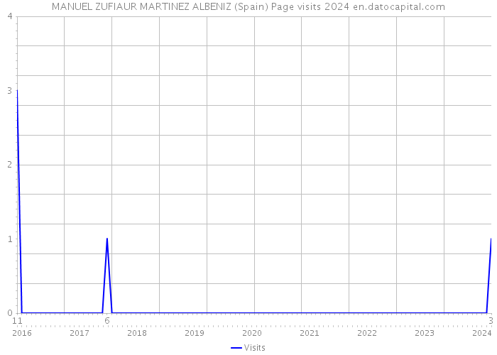 MANUEL ZUFIAUR MARTINEZ ALBENIZ (Spain) Page visits 2024 