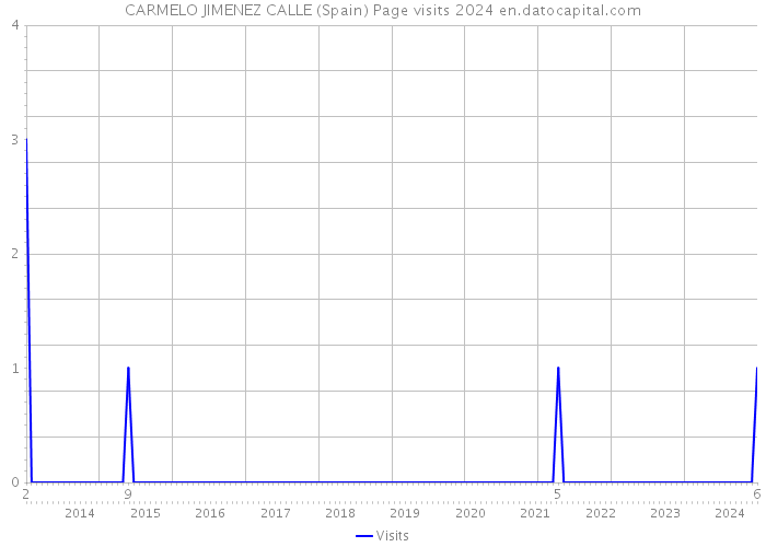 CARMELO JIMENEZ CALLE (Spain) Page visits 2024 