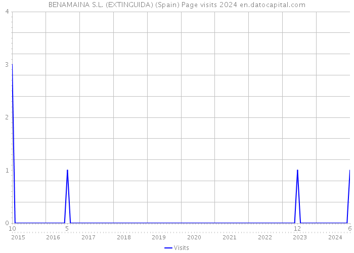 BENAMAINA S.L. (EXTINGUIDA) (Spain) Page visits 2024 