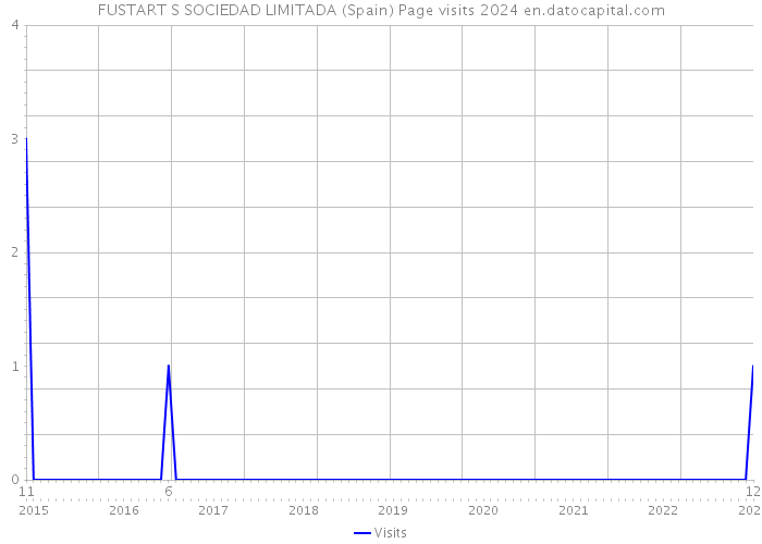 FUSTART S SOCIEDAD LIMITADA (Spain) Page visits 2024 