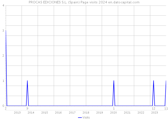 PROCAS EDICIONES S.L. (Spain) Page visits 2024 