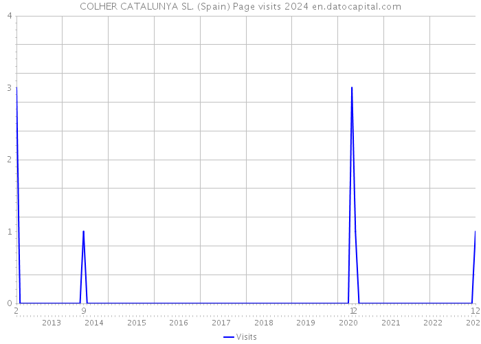 COLHER CATALUNYA SL. (Spain) Page visits 2024 