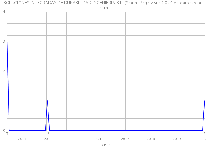 SOLUCIONES INTEGRADAS DE DURABILIDAD INGENIERIA S.L. (Spain) Page visits 2024 