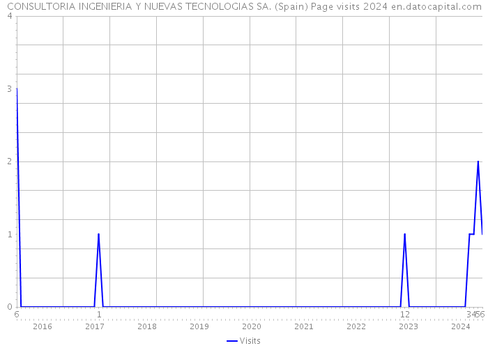 CONSULTORIA INGENIERIA Y NUEVAS TECNOLOGIAS SA. (Spain) Page visits 2024 