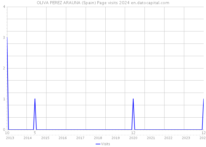 OLIVA PEREZ ARAUNA (Spain) Page visits 2024 