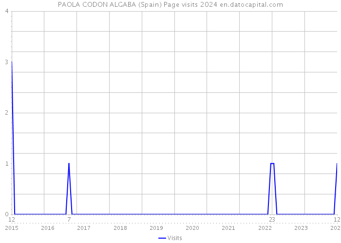 PAOLA CODON ALGABA (Spain) Page visits 2024 