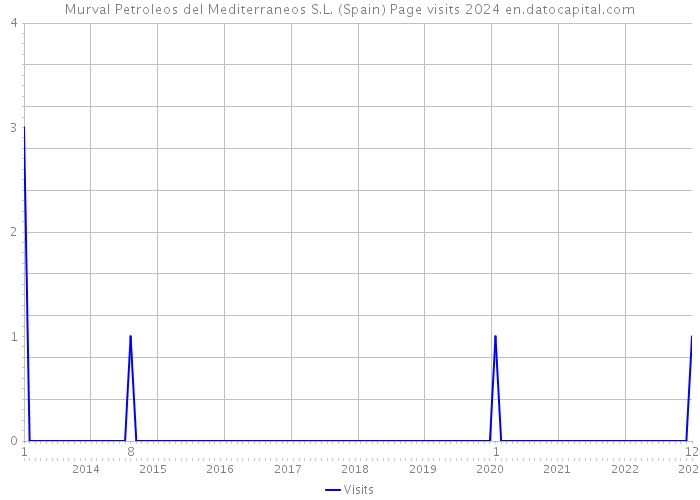 Murval Petroleos del Mediterraneos S.L. (Spain) Page visits 2024 