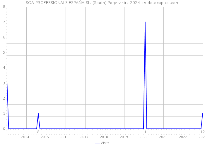SOA PROFESSIONALS ESPAÑA SL. (Spain) Page visits 2024 