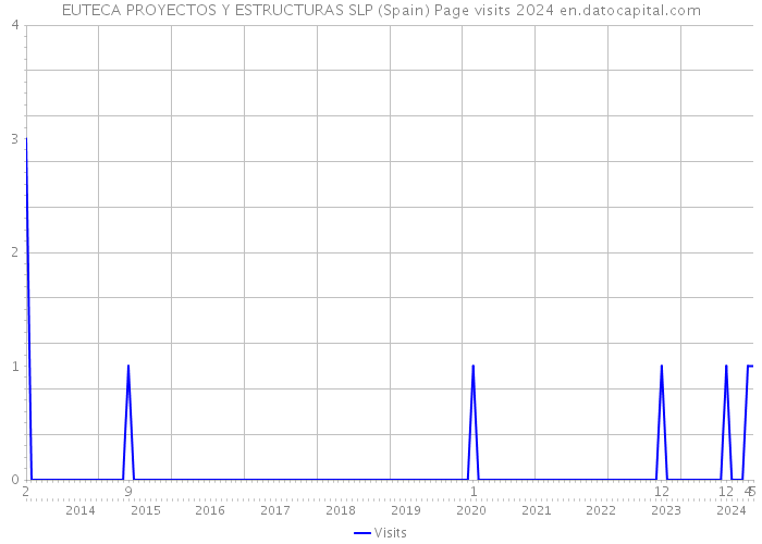 EUTECA PROYECTOS Y ESTRUCTURAS SLP (Spain) Page visits 2024 