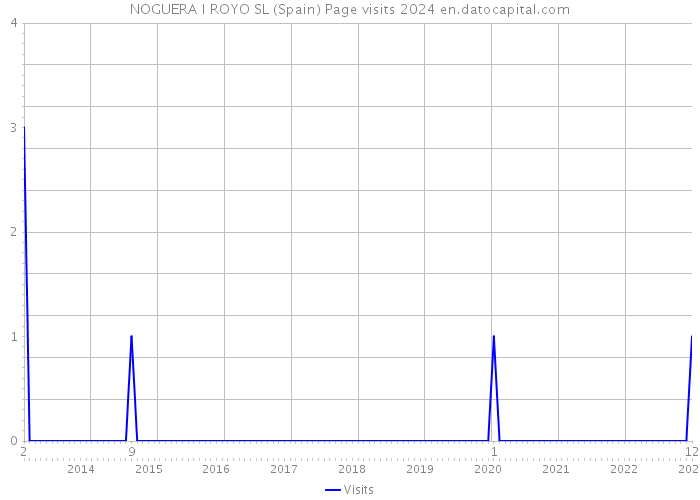 NOGUERA I ROYO SL (Spain) Page visits 2024 