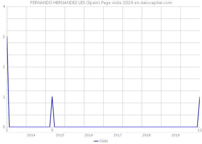 FERNANDO HERNANDEZ LES (Spain) Page visits 2024 