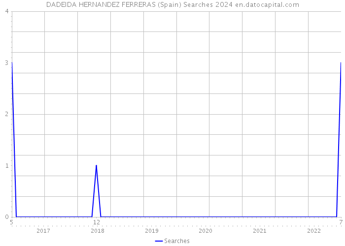 DADEIDA HERNANDEZ FERRERAS (Spain) Searches 2024 