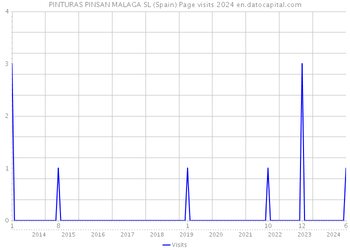 PINTURAS PINSAN MALAGA SL (Spain) Page visits 2024 