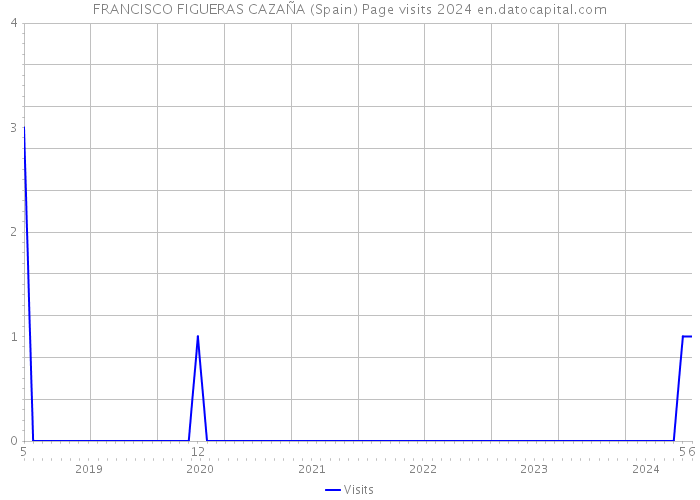 FRANCISCO FIGUERAS CAZAÑA (Spain) Page visits 2024 