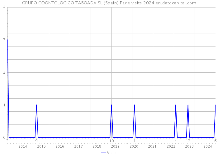 GRUPO ODONTOLOGICO TABOADA SL (Spain) Page visits 2024 
