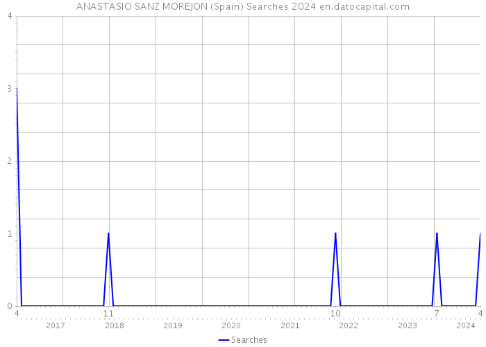 ANASTASIO SANZ MOREJON (Spain) Searches 2024 