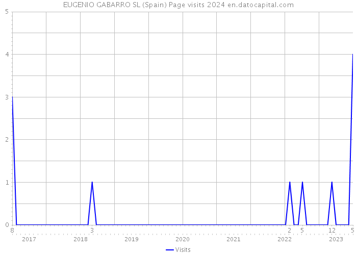 EUGENIO GABARRO SL (Spain) Page visits 2024 