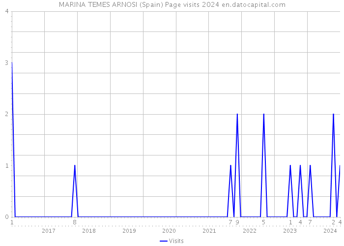 MARINA TEMES ARNOSI (Spain) Page visits 2024 