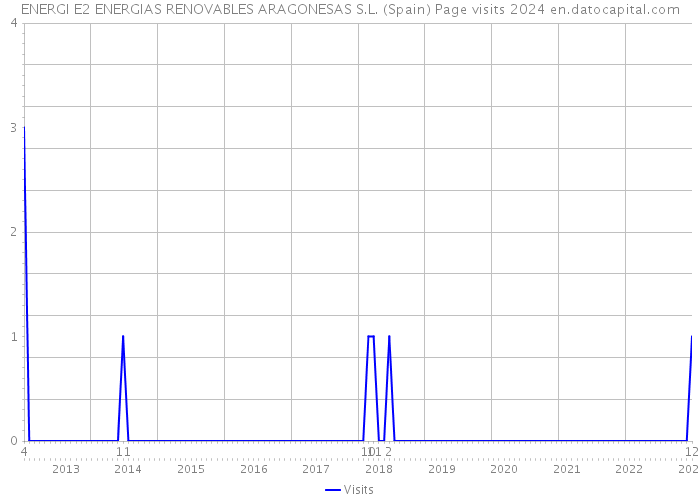 ENERGI E2 ENERGIAS RENOVABLES ARAGONESAS S.L. (Spain) Page visits 2024 