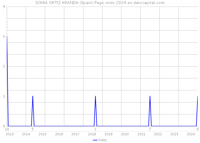 SONIA ORTIZ ARANDA (Spain) Page visits 2024 