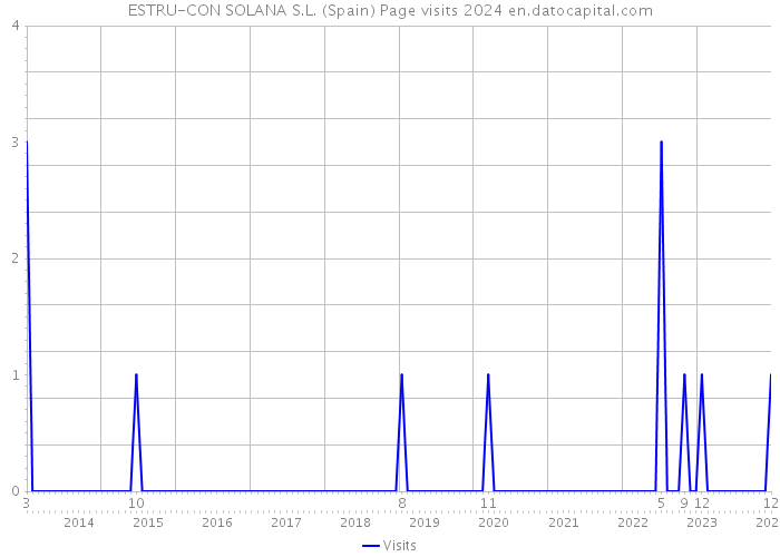 ESTRU-CON SOLANA S.L. (Spain) Page visits 2024 