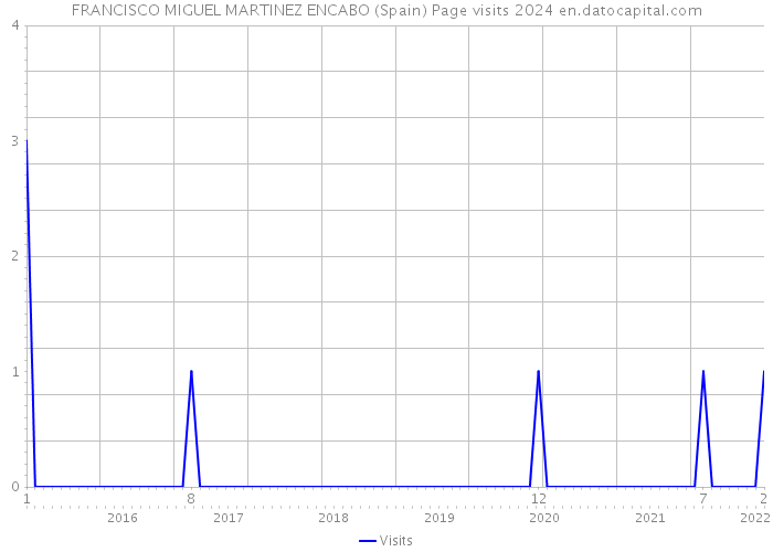 FRANCISCO MIGUEL MARTINEZ ENCABO (Spain) Page visits 2024 
