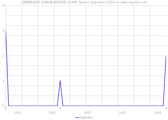GEBBENDER SABINE BENDER-SUHR (Spain) Searches 2024 