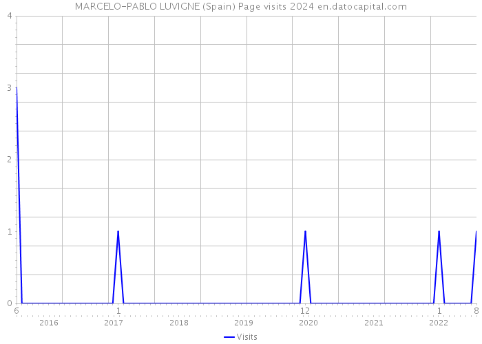 MARCELO-PABLO LUVIGNE (Spain) Page visits 2024 