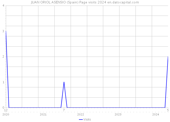 JUAN ORIOL ASENSIO (Spain) Page visits 2024 