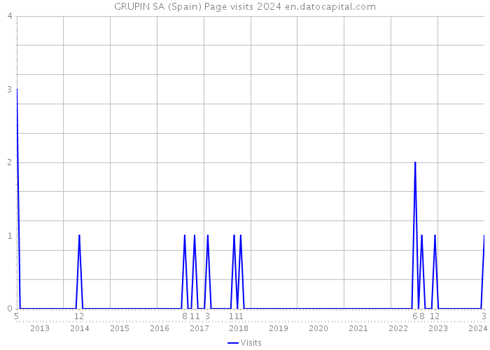 GRUPIN SA (Spain) Page visits 2024 