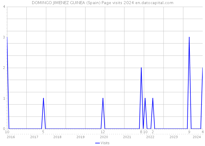 DOMINGO JIMENEZ GUINEA (Spain) Page visits 2024 