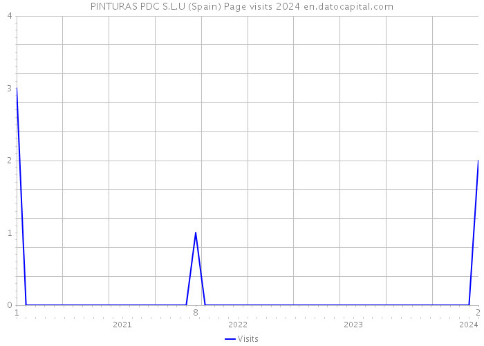 PINTURAS PDC S.L.U (Spain) Page visits 2024 