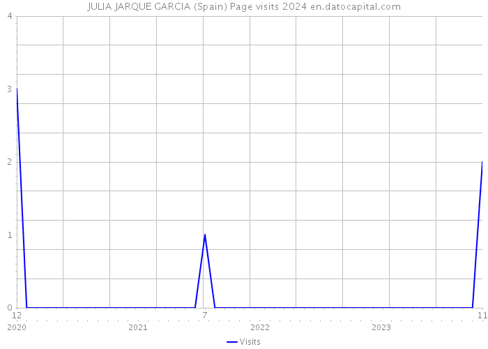 JULIA JARQUE GARCIA (Spain) Page visits 2024 