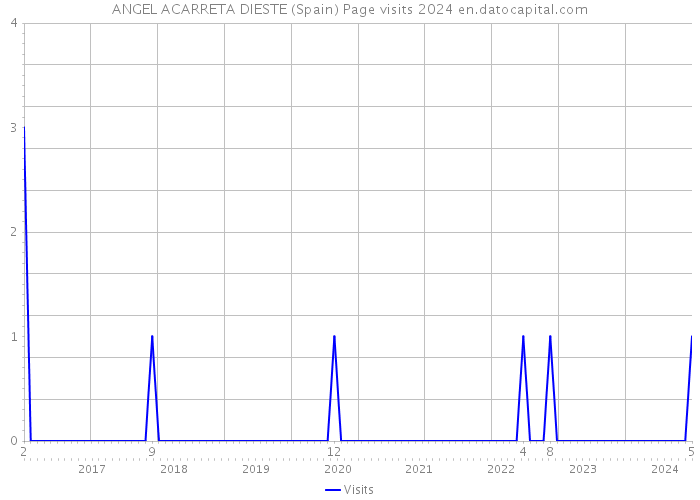 ANGEL ACARRETA DIESTE (Spain) Page visits 2024 
