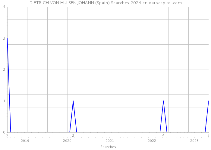 DIETRICH VON HULSEN JOHANN (Spain) Searches 2024 